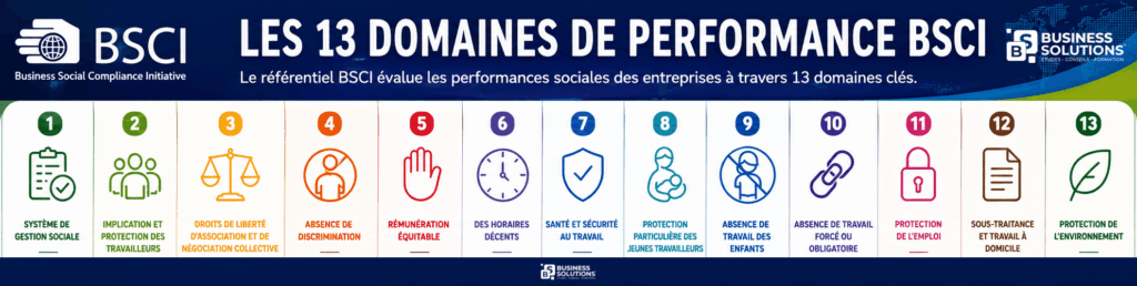 La Certification BSCI banner présentant les 13 domaines de performance